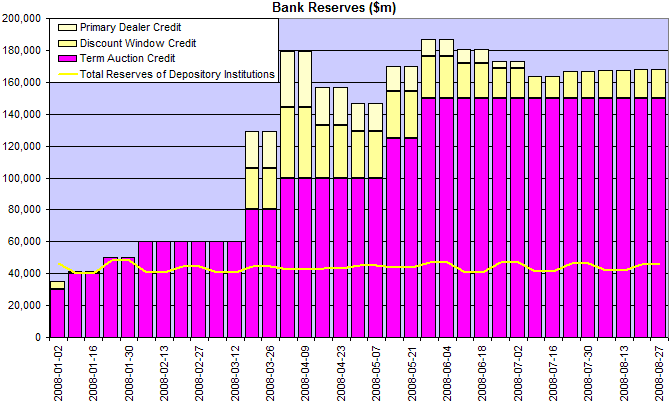 reserves of depository institutions