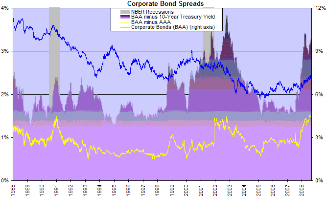 corporate bond spreads