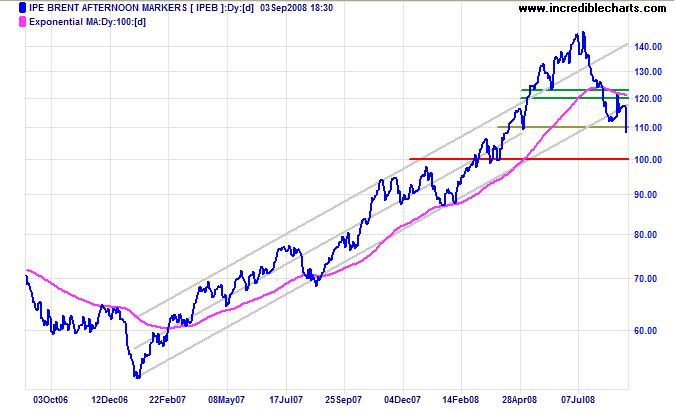 West Texas Intermediate Crude