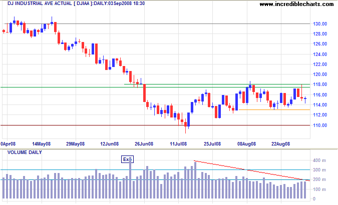 Dow Jones Industrial Average