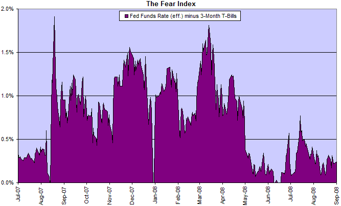 The Fear Index: fed funds rate minus 3-month treasury bills