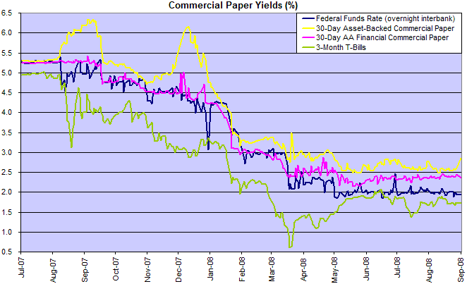 commercial paper rates compared to federal funds rate and treasury bills