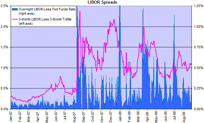 Libor Spreads