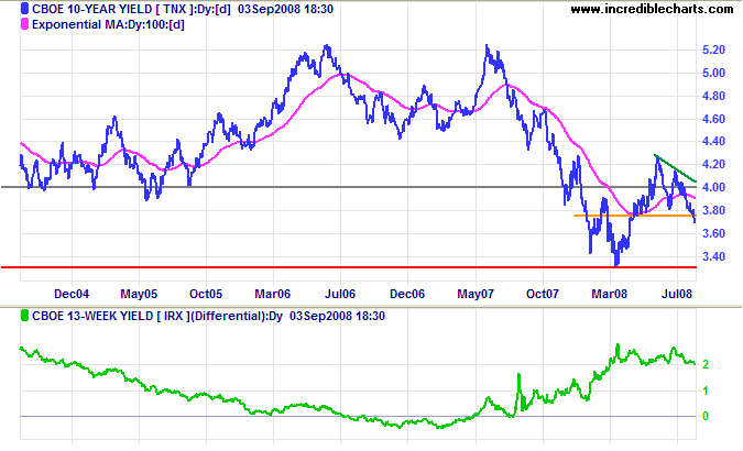 10 year treasury yields and yield differential with 3 month treasury bills