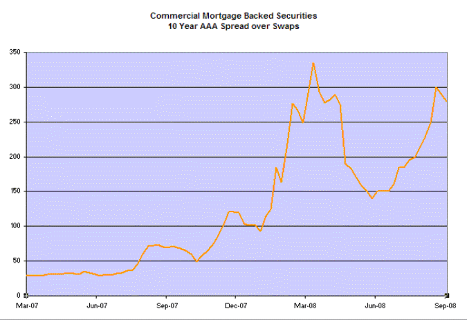 Commercial Mortgage Backed Securities - AAA spread over 10 year swap rate