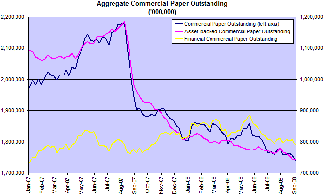 commercial paper total balances