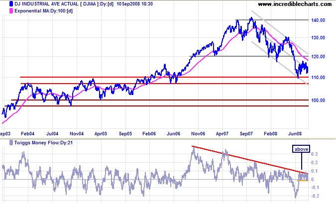 Dow Jones Industrial Average