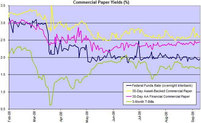 commercial paper rates compared to federal funds rate and treasury bills