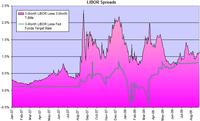 Libor Spreads