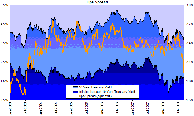 10 year treasury yields minus 10 year TIPS