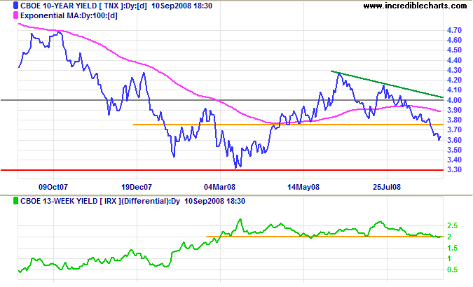 10 year treasury yields and yield differential with 3 month treasury bills