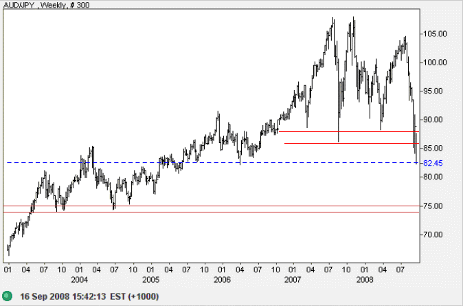 Australian dollar Yen