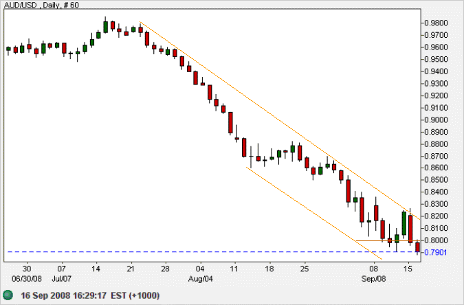 Australian dollar US dollar