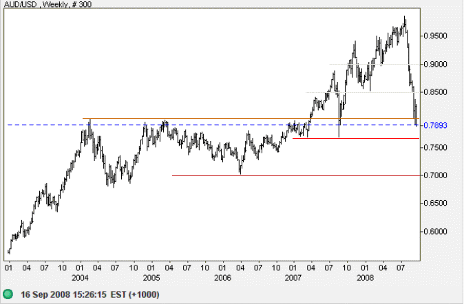 Australian dollar US dollar