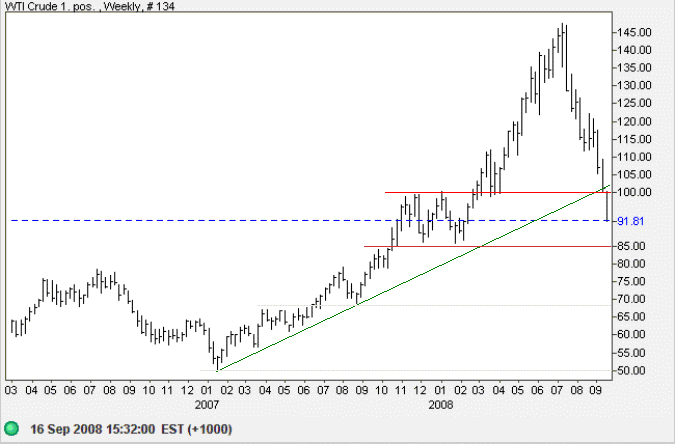 Crude oil weekly