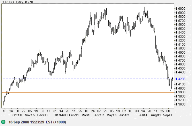 Euro US dollar short-term