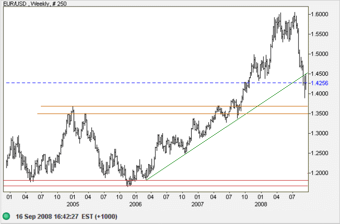 Euro US dollar long-term