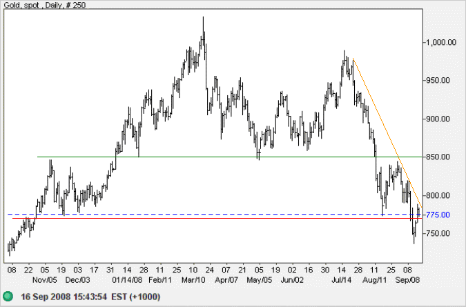 Spot Gold daily chart