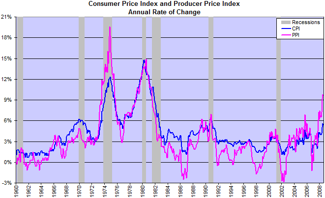 Consumer Price Index