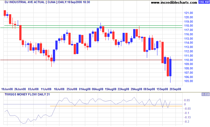 Dow Jones Industrial Average