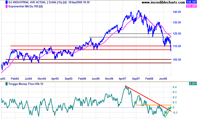 Dow Jones Industrial Average Long-Term