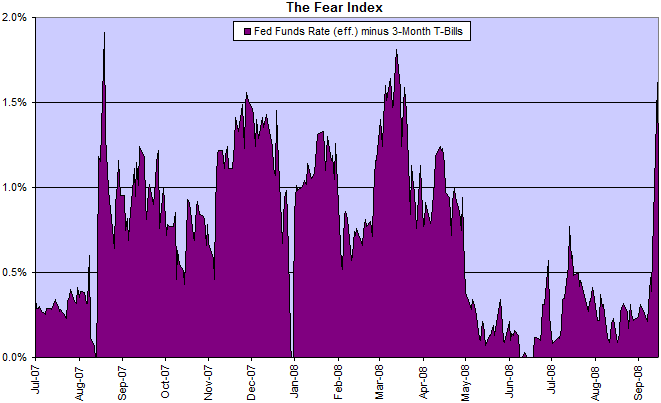 The Fear Index: fed funds rate minus 3-month treasury bills