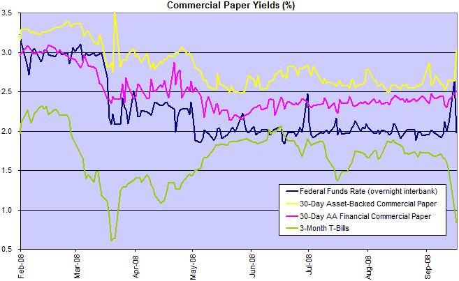 commercial paper rates compared to federal funds rate and treasury bills