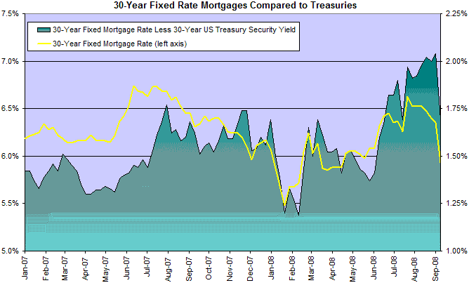 30 Year Fixed Mortgage Rates Compared to Treasuries