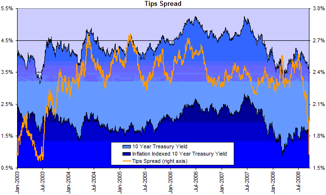 10 year treasury yields minus 10 year TIPS