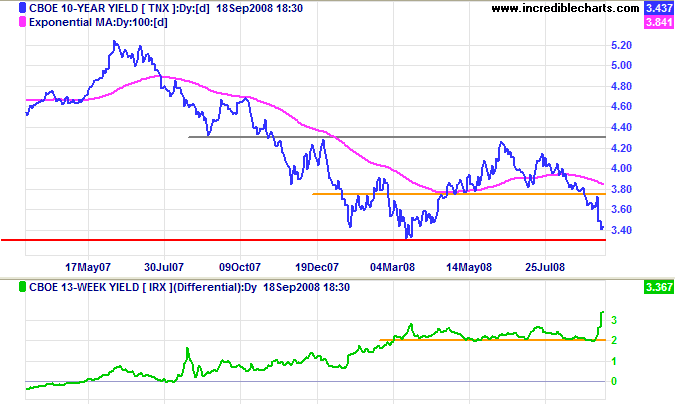 10 year treasury yields and yield differential with 3 month treasury bills