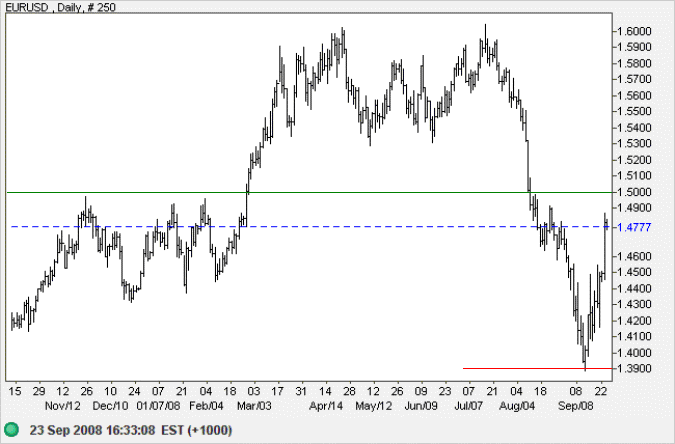 Euro US dollar short-term