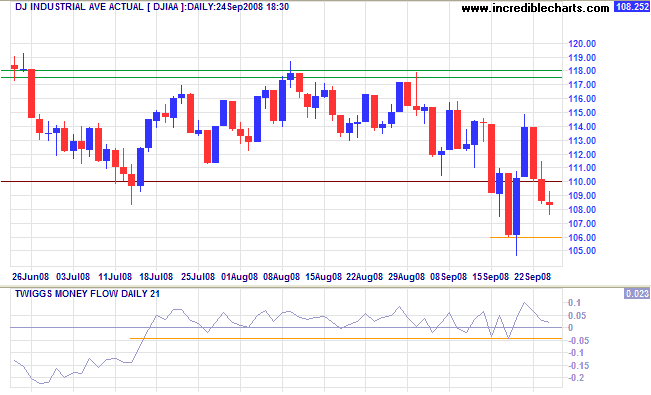 Dow Jones Industrial Average