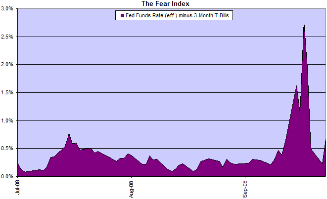 The Fear Index: fed funds rate minus 3-month treasury bills