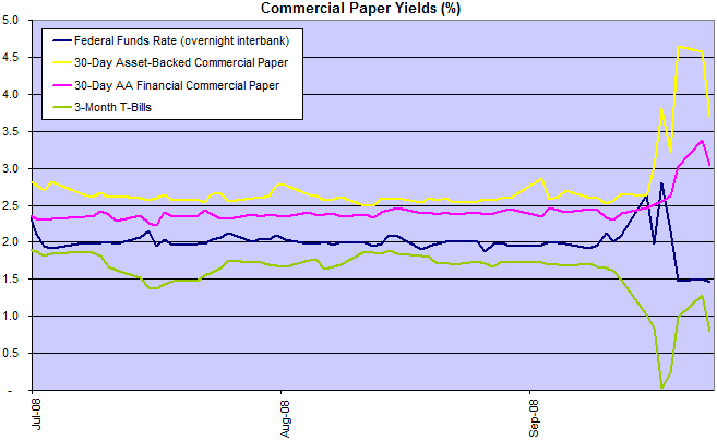 commercial paper rates compared to federal funds rate and treasury bills