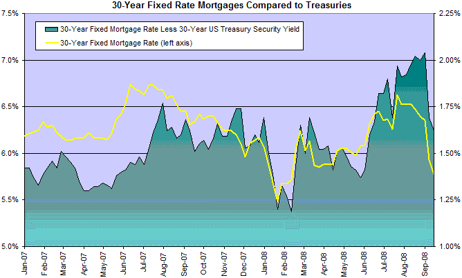 30 Year Fixed Mortgage Rates Compared to Treasuries