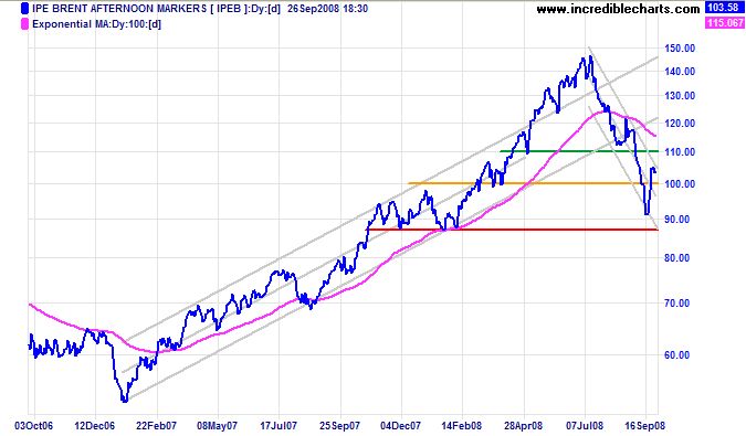 Crude Oil