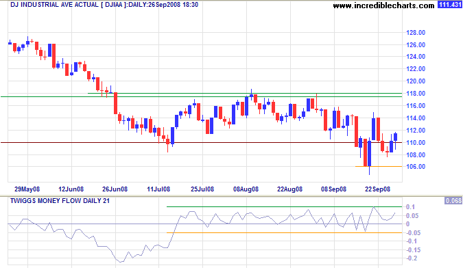 Dow Jones Industrial Average short-term chart