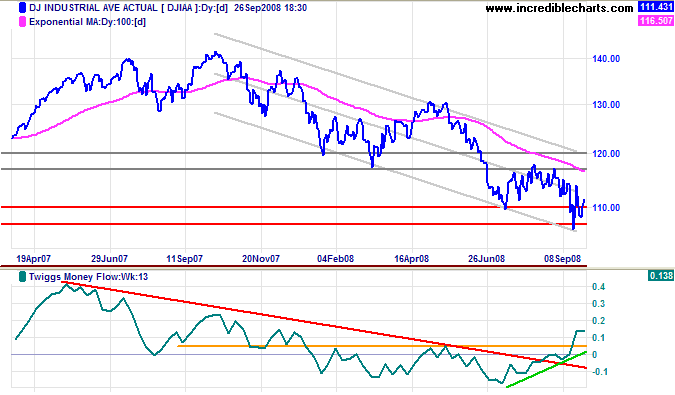 Dow Jones Industrial Average long-term chart