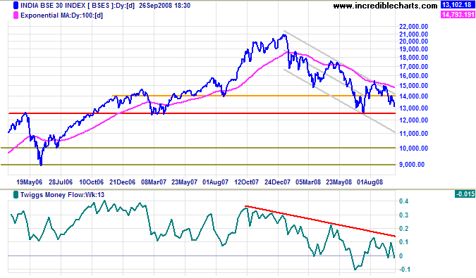 Sensex India