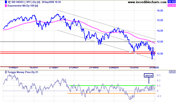 Standard & Poors 500 chart