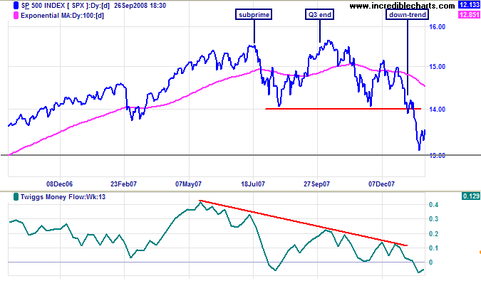 Standard & Poors 500 2007 chart