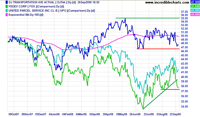 Fedex chart