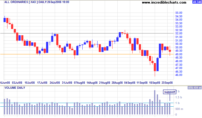 ASX All Ordinaries short-term chart