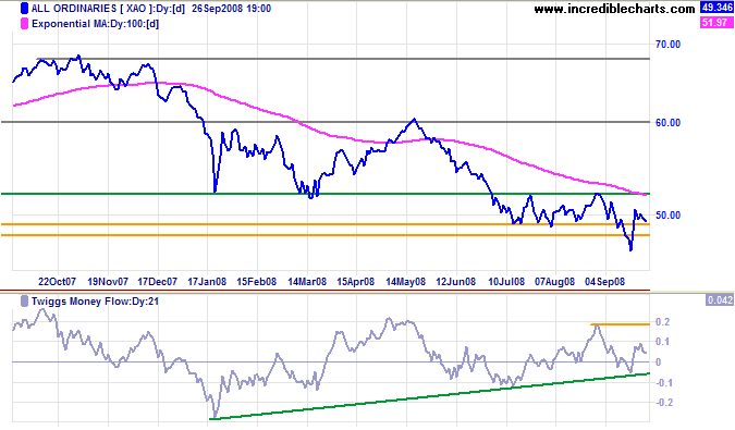 ASX Australia All Ords long-term