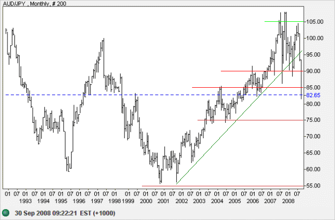 Australian dollar Yen