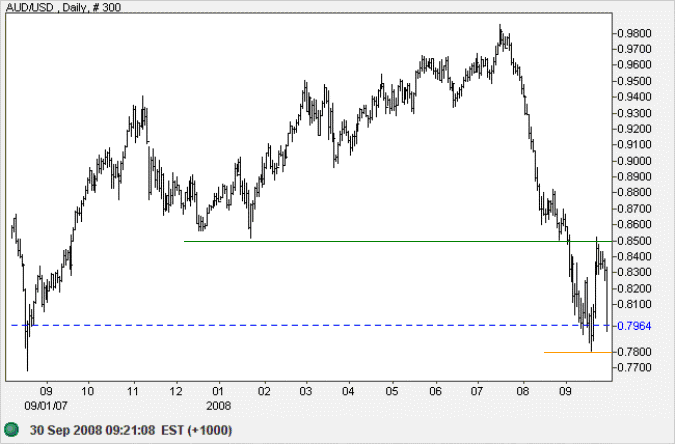 Australian dollar US dollar