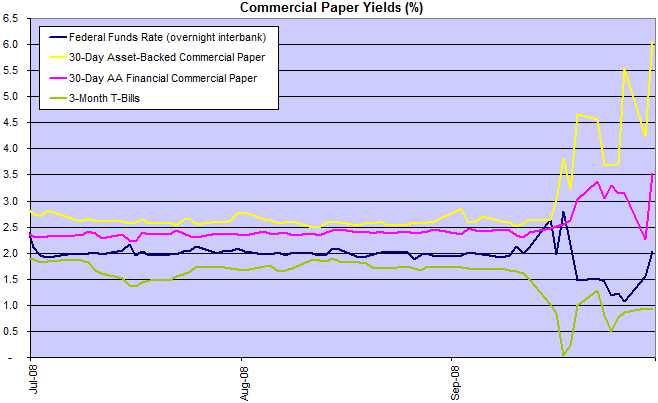 Commercial Paper And Fed Funds Rate