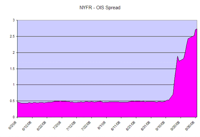 NYFR OIS Spreads