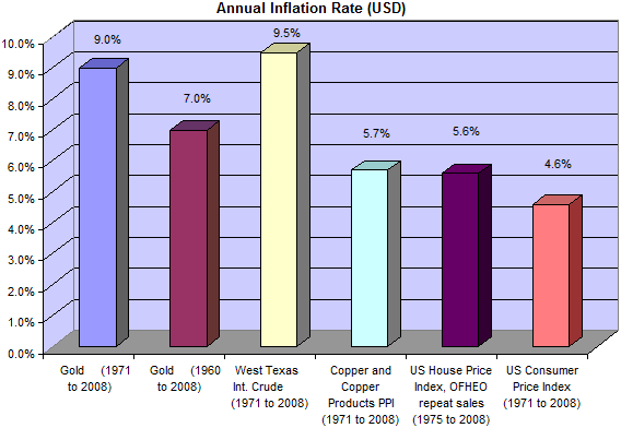 Annual Inflation Rates