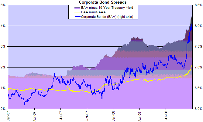 corporate bond spreads